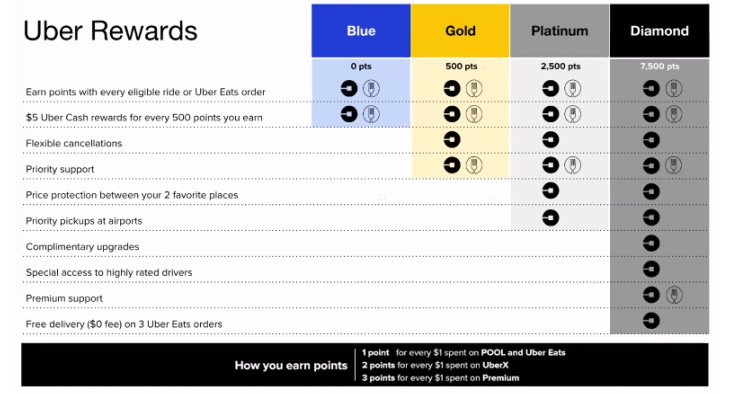 uber tiered rewards program screenshot