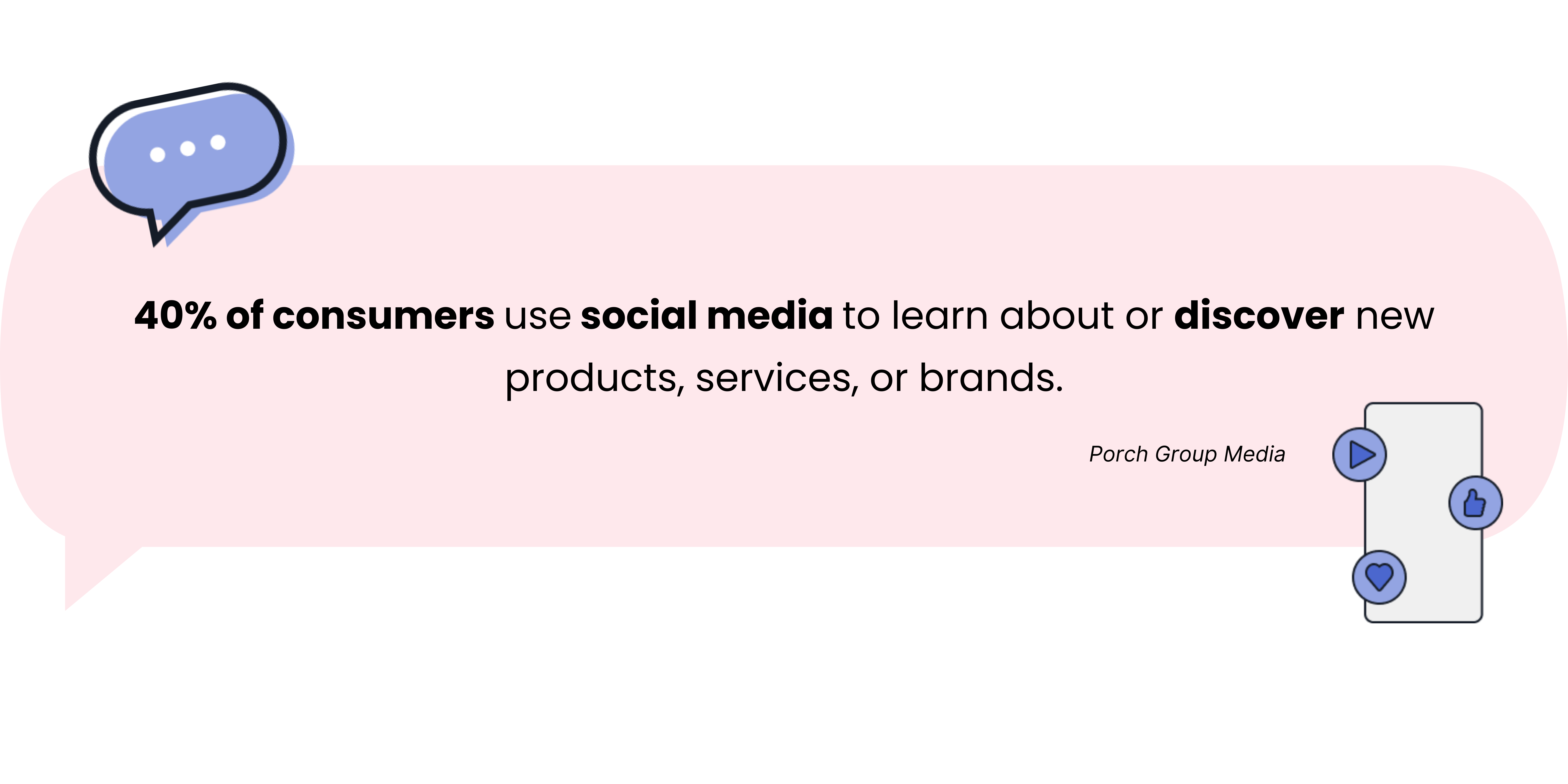 40% of consumers use social media to learn about or discover new products, services, or brands.