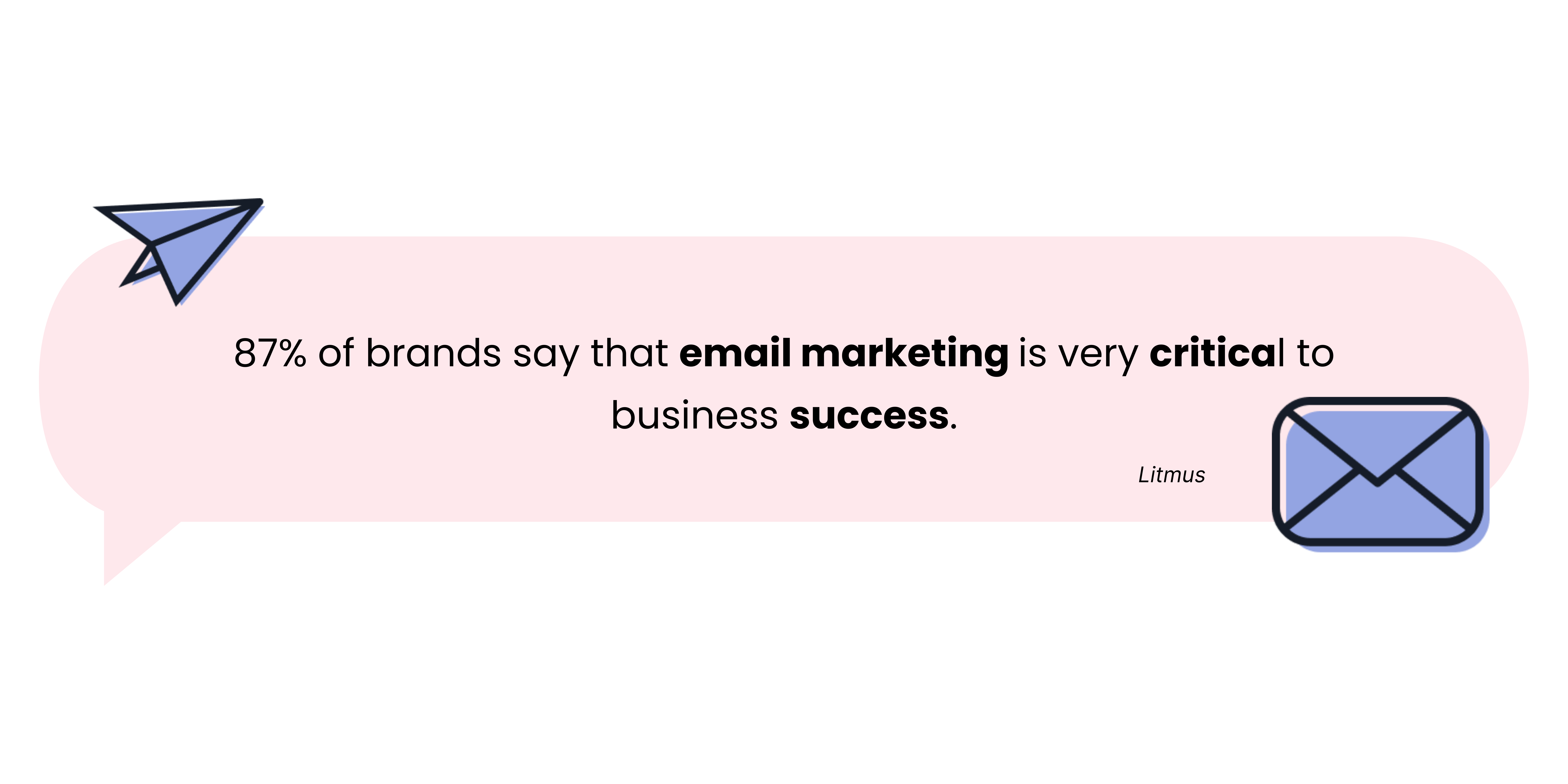 87% of brands say that email marketing is very critical to business success. 