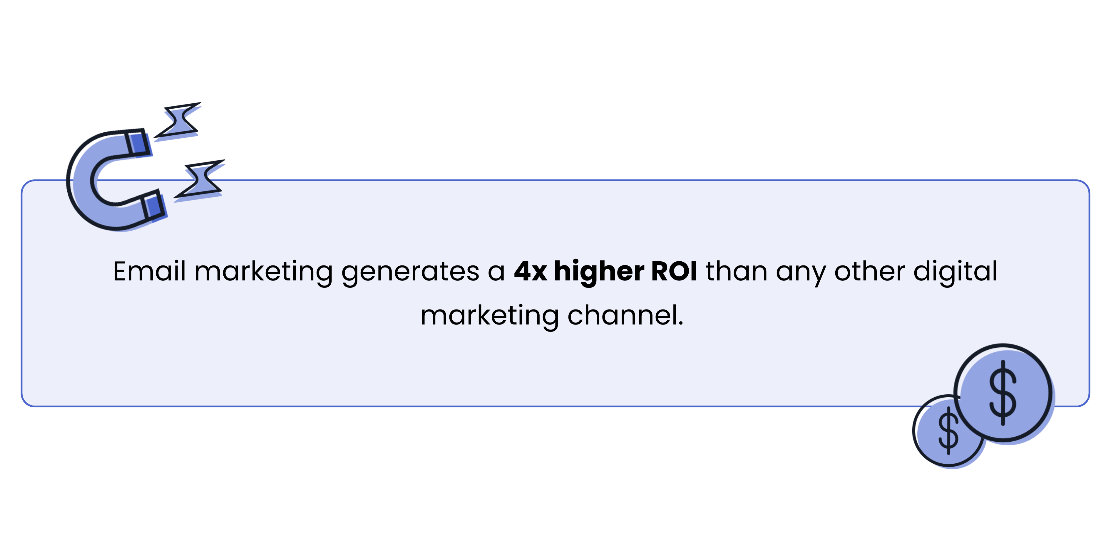Email marketing generates a 4x higher ROI than any other digital marketing channel. 