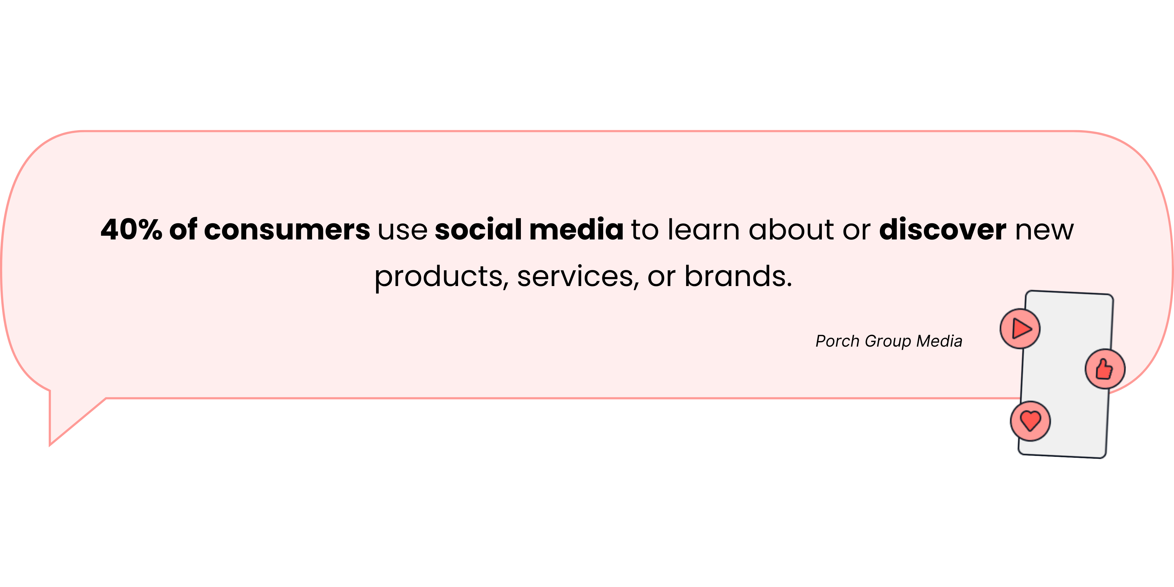 40% of consumers use social media to learn about or discover new products, services, or brands. 