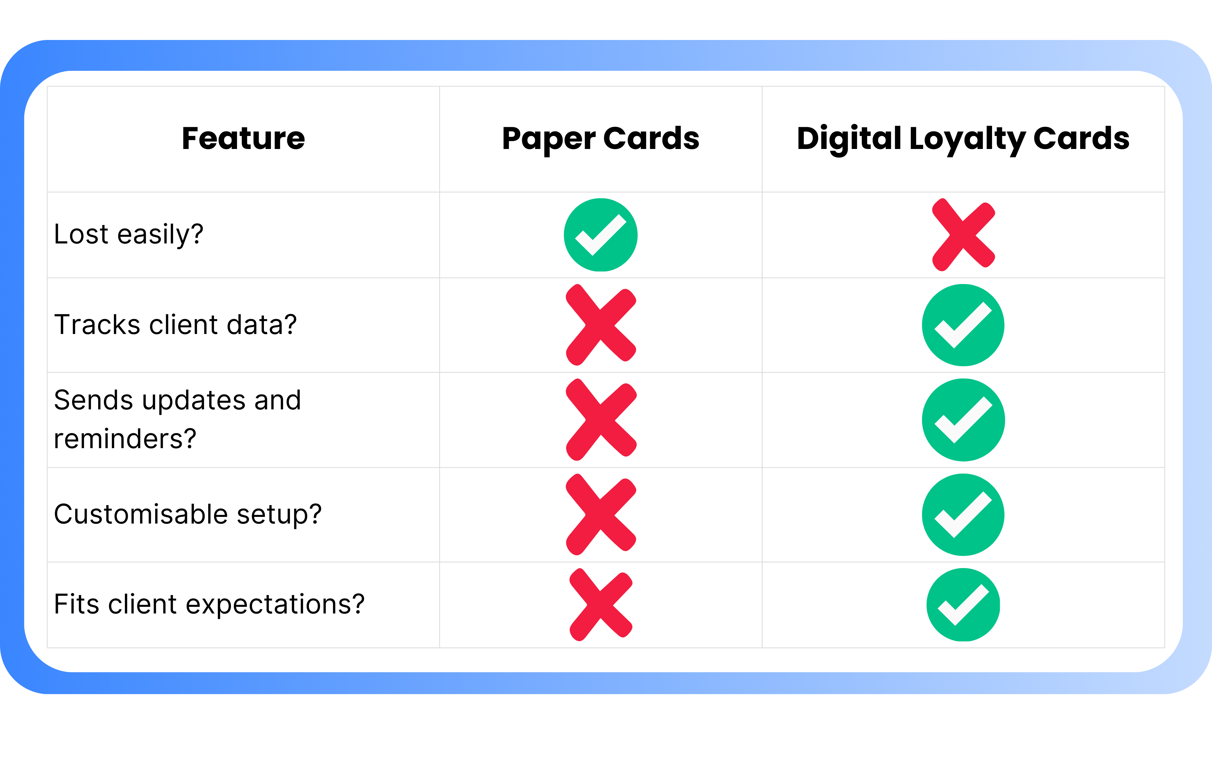 Custom graphic tile showing the key differences between paper cards and digital loyalty card apps